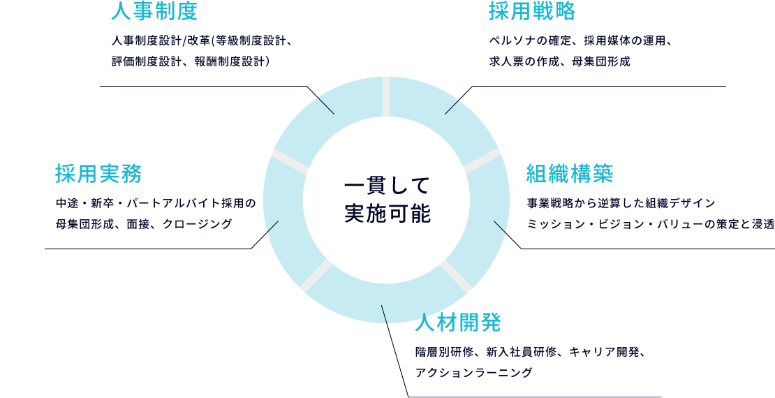 一貫して実施可能